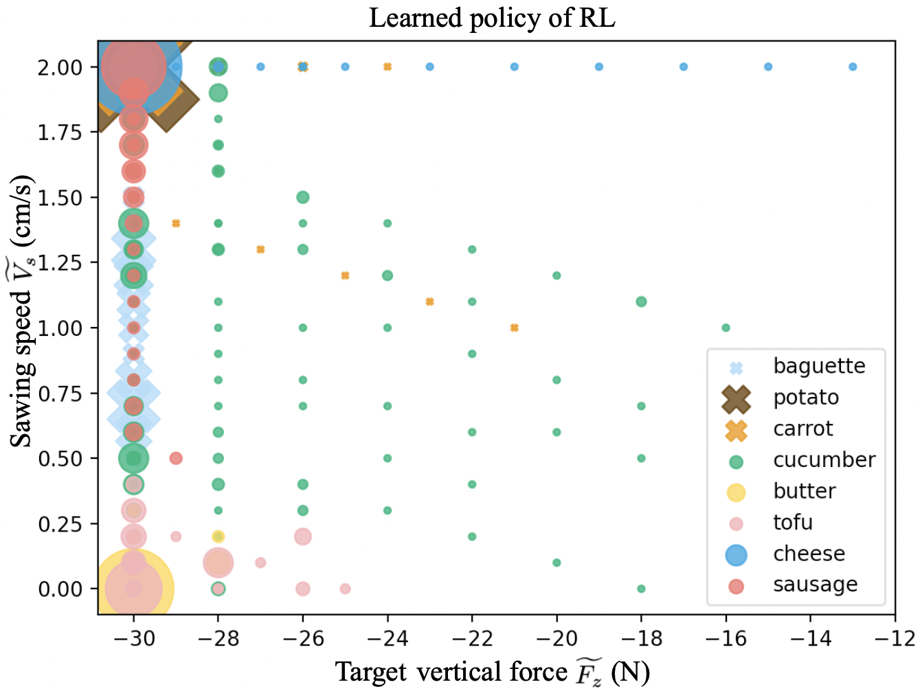 Learned policy distribution across foods
