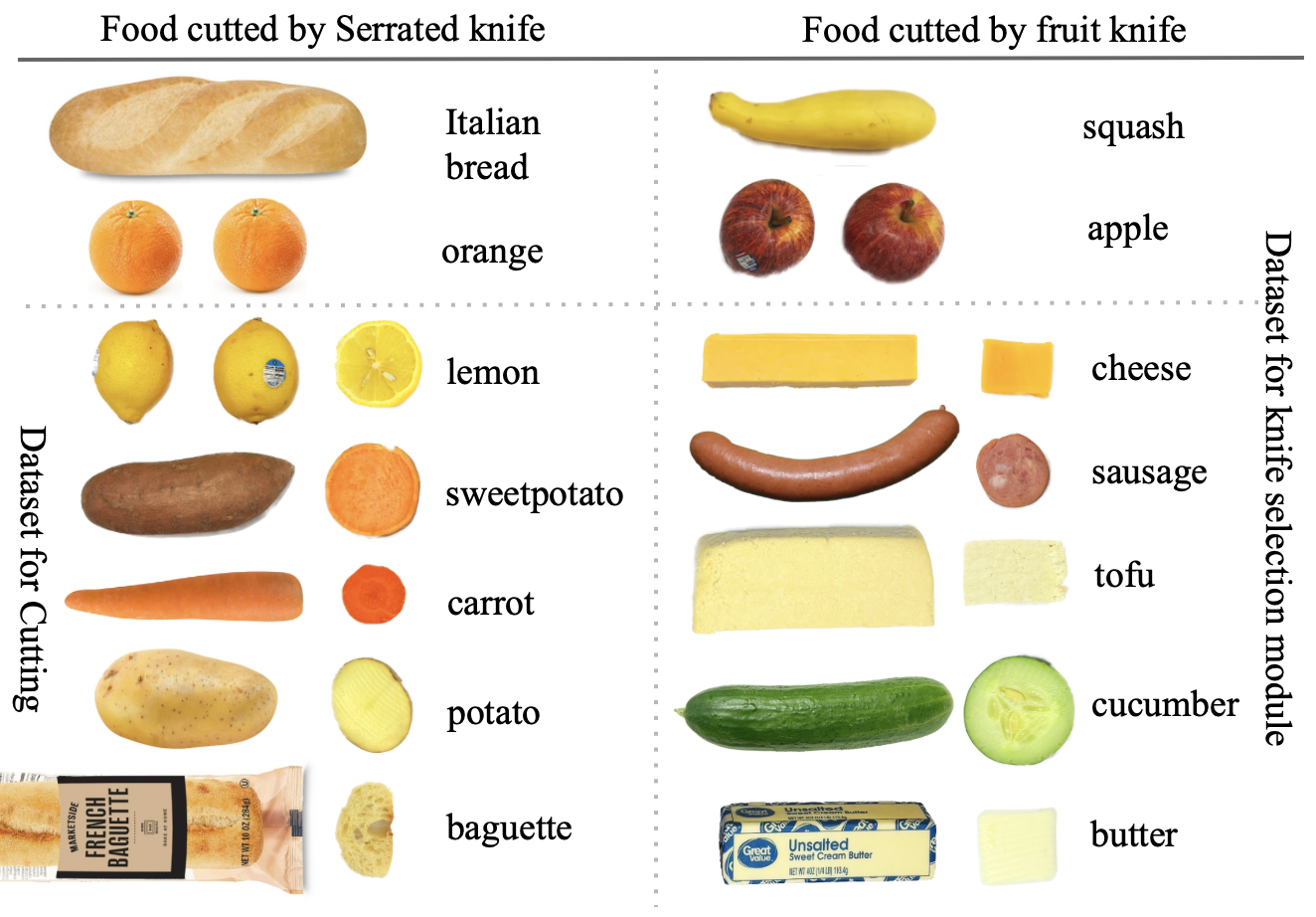 Food dataset used for knife selection and cutting experiments