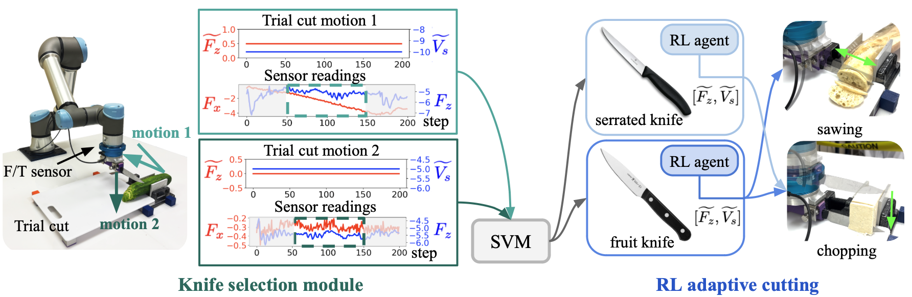 RoboCutting perception-manipulation pipeline