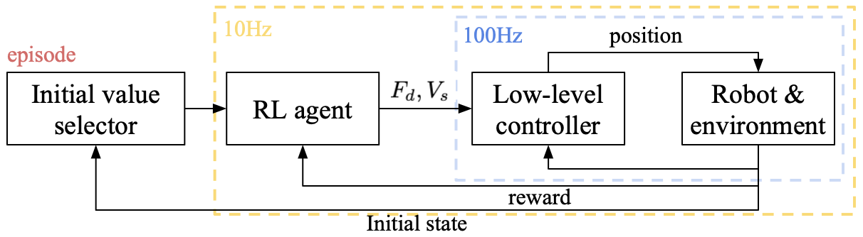 Reinforcement learning controller pipeline