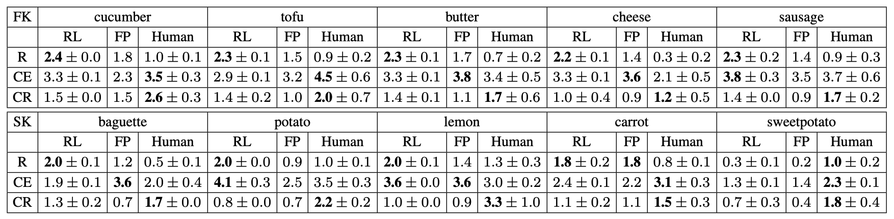 Table comparing RL, fixed policy, and human cutting results across food types